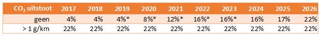 Bijtelling 2017 - 2026