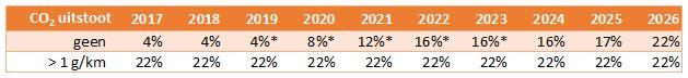 Bijtelling 2017 - 2026