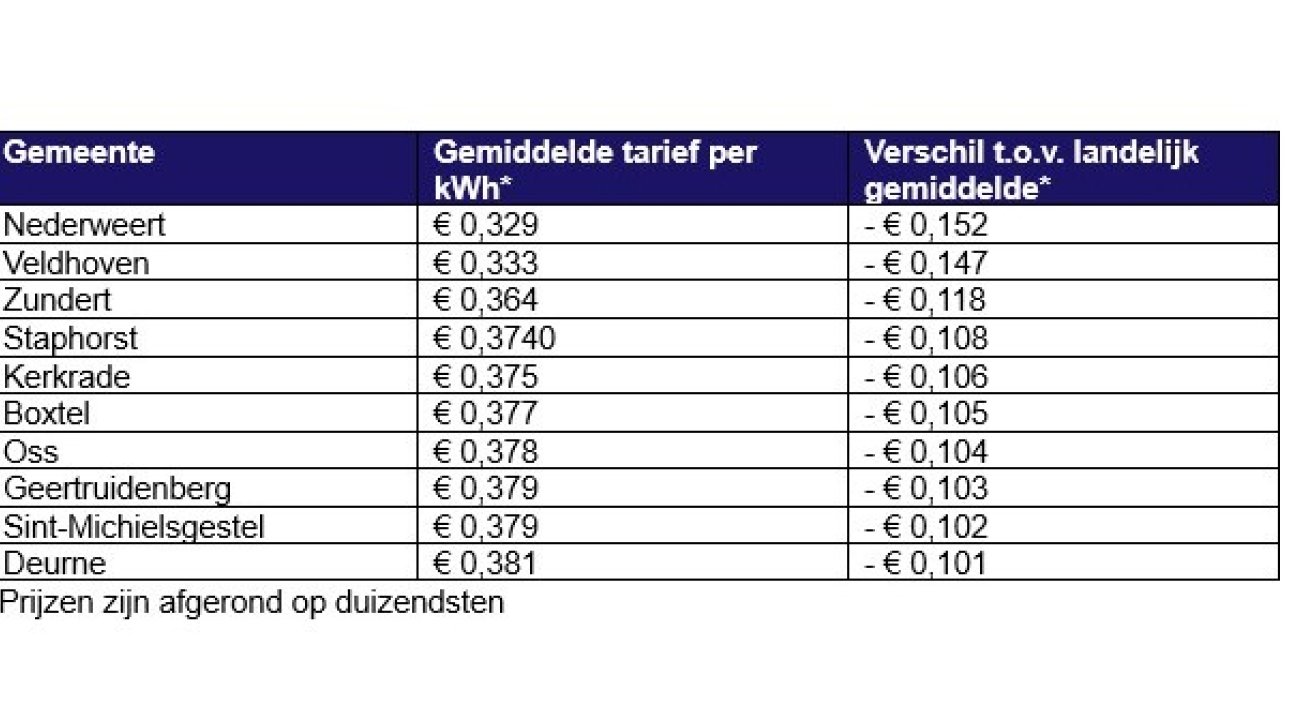 Laadkosten per gemeente